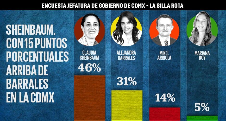 CDMX: Sheinbaum, con 15 puntos de ventaja sobre Barrales
