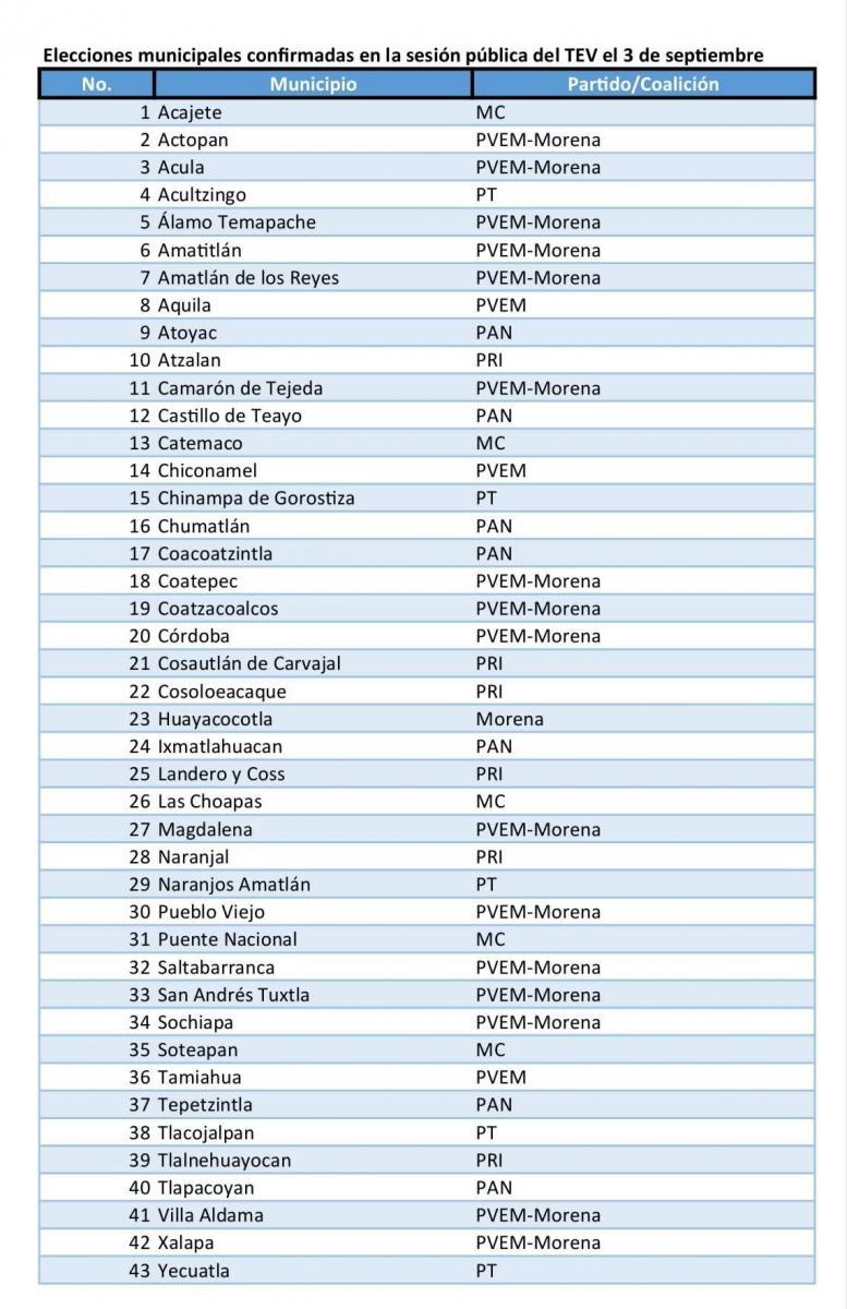TEV confirma triunfos en 43 ayuntamientos de Veracruz
