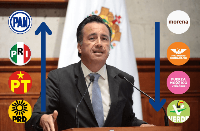 Con reducción por reforma, así repartirán prerrogativas a partidos en Veracruz