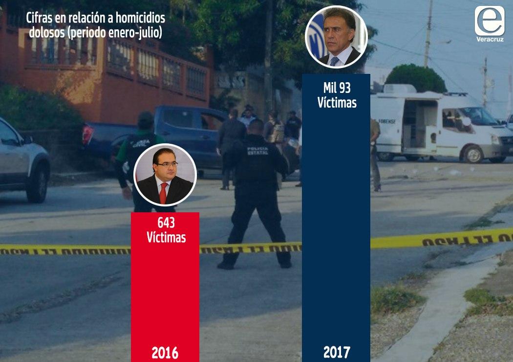 Fin de semana violento en Veracruz: 19 asesinatos y el hallazgo de una fosa