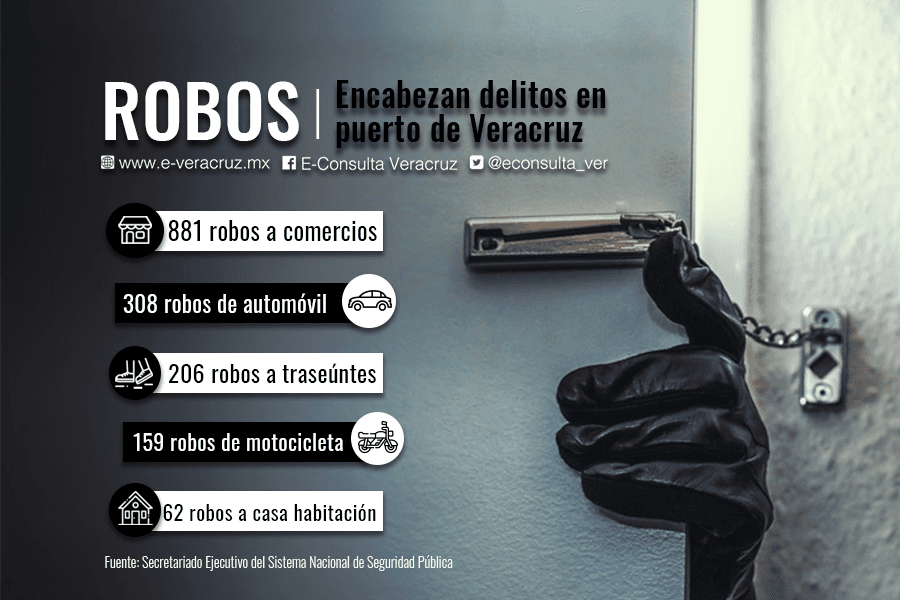 Robos encabezan delitos en la ciudad de Veracruz