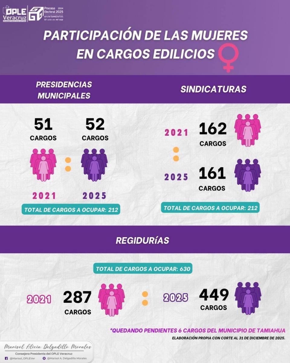 OPLE Veracruz asigna regidurías de Jáltipan este 31 de diciembre