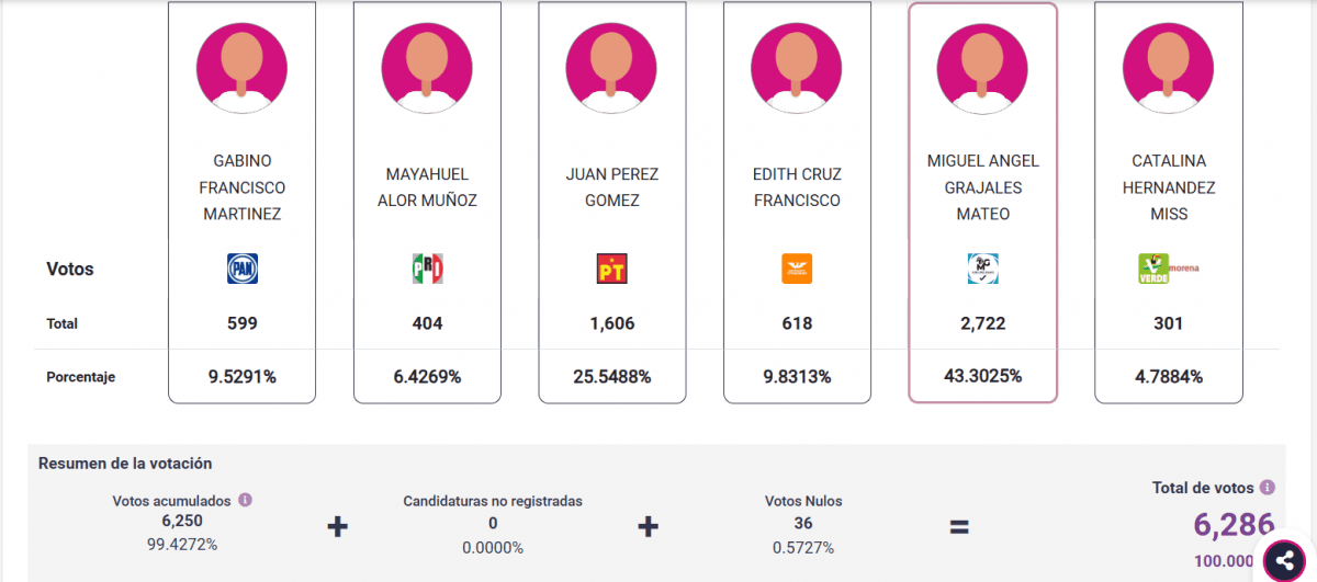 Candidato independiente gana elecciones en Zaragoza, Veracruz